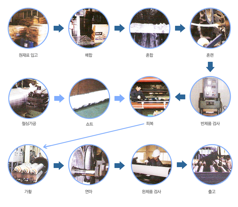 고무롤 코팅 공정도