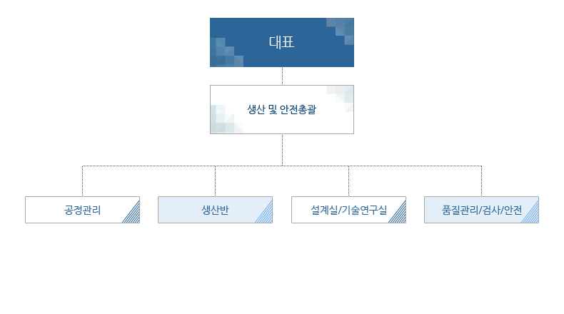 조직도